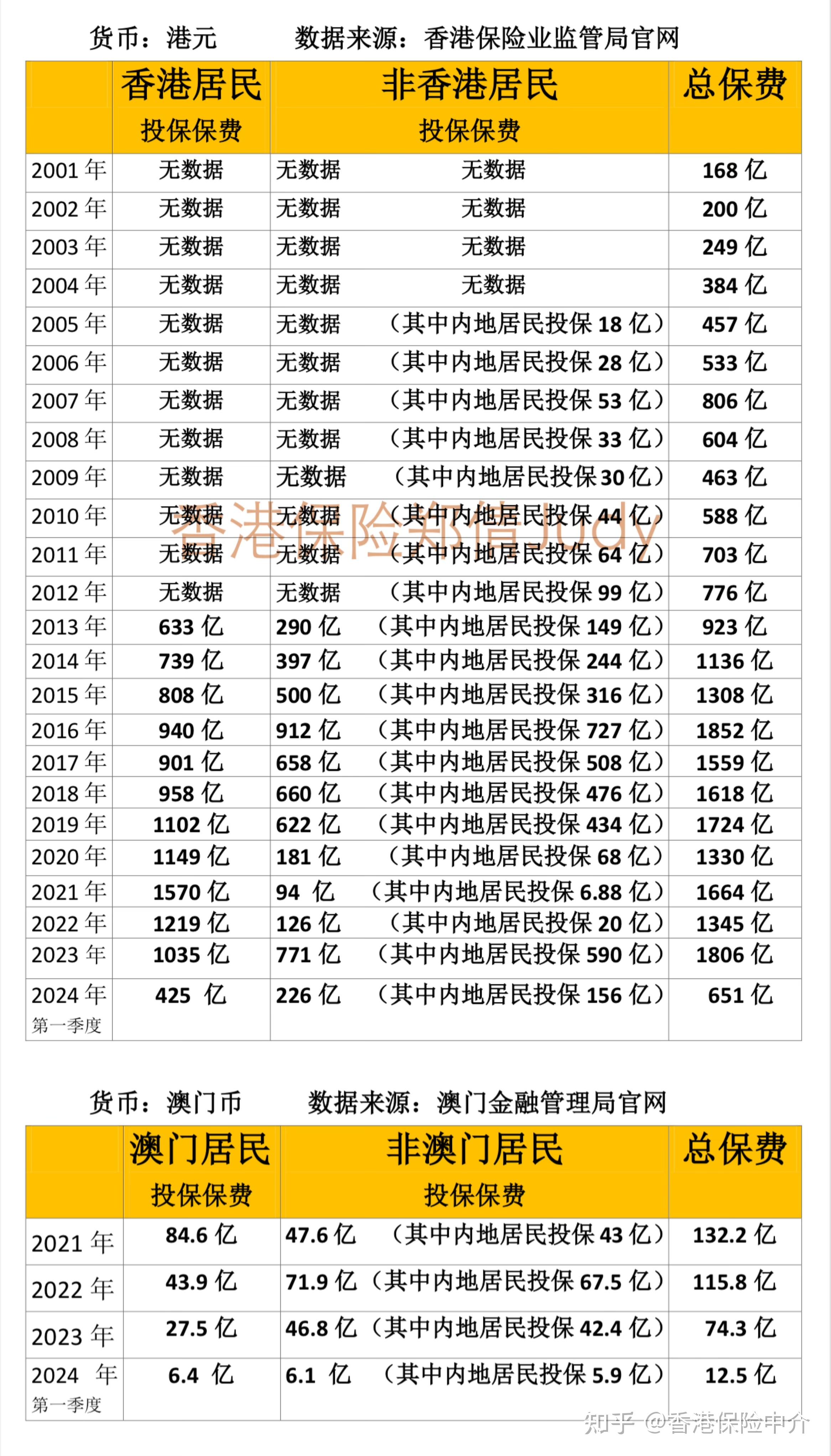 2025年澳門全年資料，澳門全年資料 2025年概覽